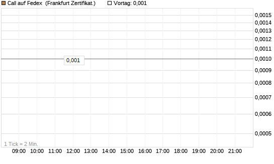 Call auf Fedex [Vontobel] Chart