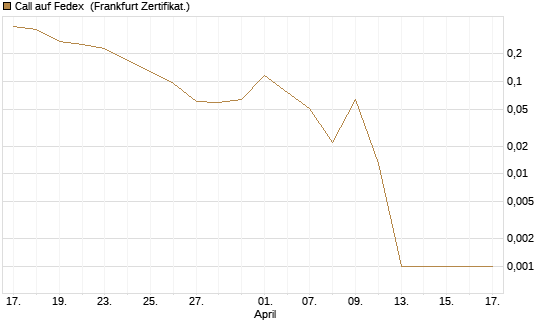 Call auf Fedex [Vontobel] Chart