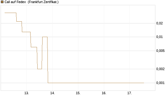 Call auf Fedex [Vontobel] Chart