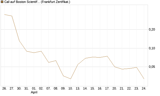 Call auf Boston Scientific [Vontobel] Chart