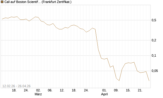 Call auf Boston Scientific [Vontobel] Chart