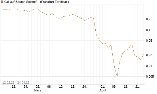 Call auf Boston Scientific [Vontobel] Chart