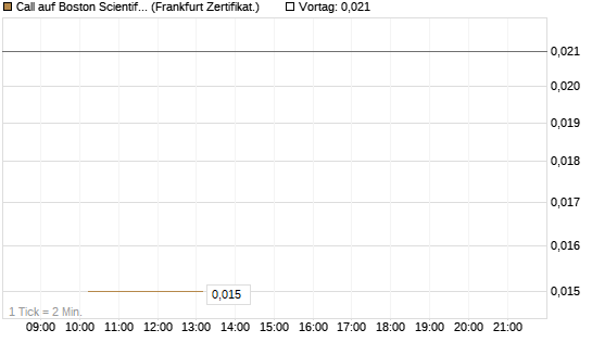 Call auf Boston Scientific [Vontobel] Chart