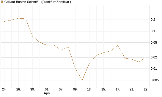 Call auf Boston Scientific [Vontobel] Chart