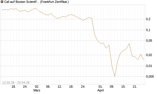 Call auf Boston Scientific [Vontobel] Chart