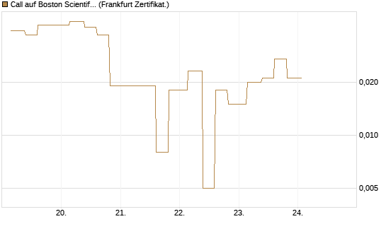 Call auf Boston Scientific [Vontobel] Chart