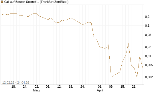 Call auf Boston Scientific [Vontobel] Chart