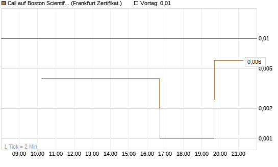 Call auf Boston Scientific [Vontobel] Chart