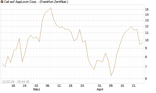 Call auf AppLovin Corp [Vontobel] Chart