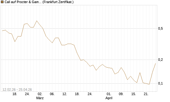 Call auf Procter & Gamble [Vontobel] Chart