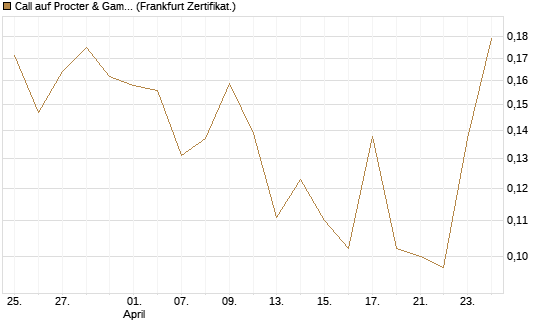 Call auf Procter & Gamble [Vontobel] Chart