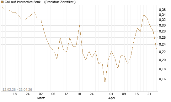 Call auf Interactive Brokers [Vontobel] Chart