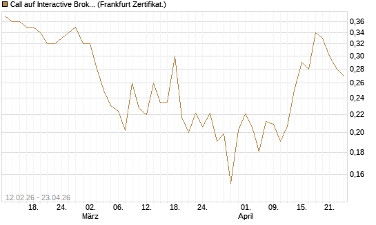 Call auf Interactive Brokers [Vontobel] Chart