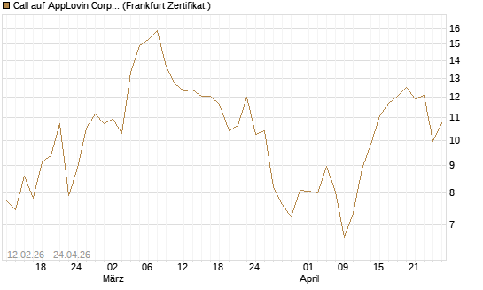 Call auf AppLovin Corp [Vontobel] Chart