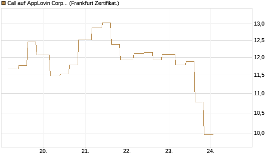 Call auf AppLovin Corp [Vontobel] Chart