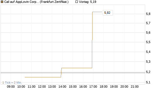 Call auf AppLovin Corp [Vontobel] Chart
