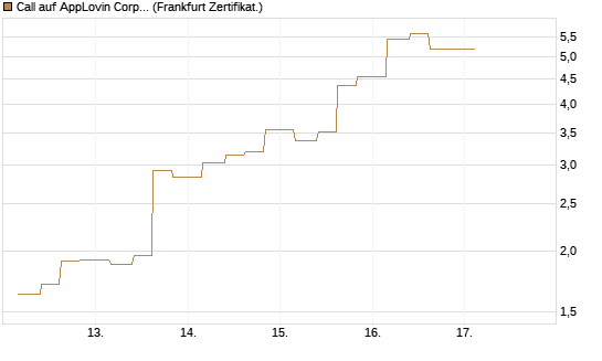 Call auf AppLovin Corp [Vontobel] Chart