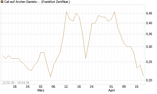Call auf Archer-Daniels-Midland [Vontobel] Chart