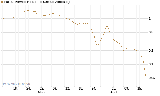 Put auf Hewlett Packard Enterprise Company [Vontobel] Chart