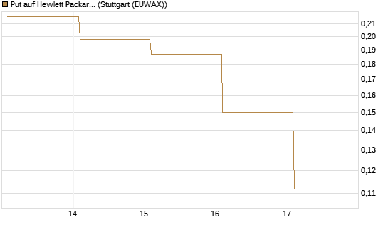 Put auf Hewlett Packard Enterprise Company [Vontobel] Chart