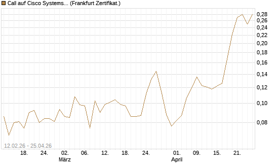Call auf Cisco Systems [Vontobel] Chart