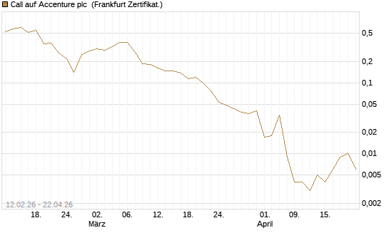 Call auf Accenture plc [Vontobel] Chart