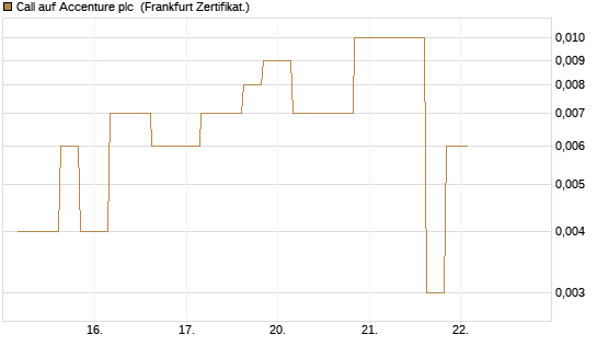 Call auf Accenture plc [Vontobel] Chart