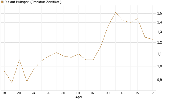Put auf Hubspot [Vontobel] Chart