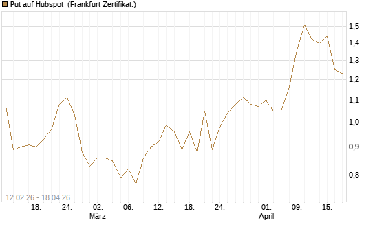 Put auf Hubspot [Vontobel] Chart