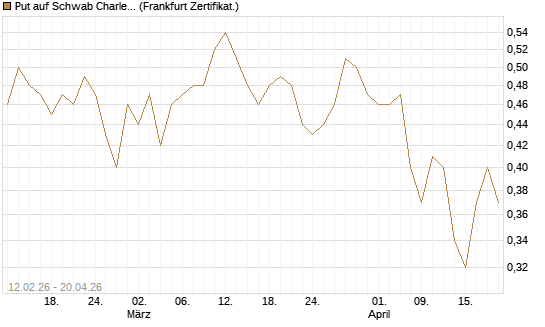 Put auf Schwab Charles [Vontobel] Chart