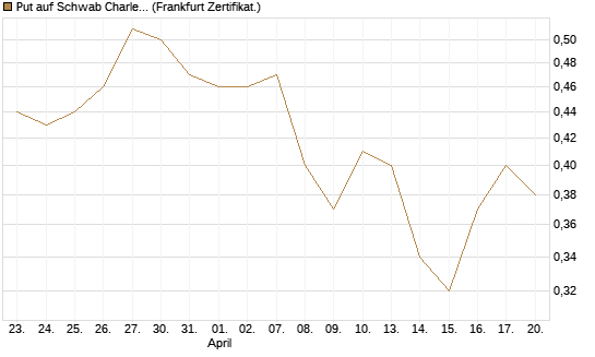 Put auf Schwab Charles [Vontobel] Chart