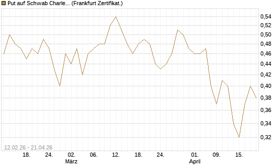 Put auf Schwab Charles [Vontobel] Chart