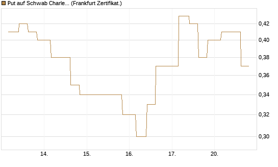 Put auf Schwab Charles [Vontobel] Chart