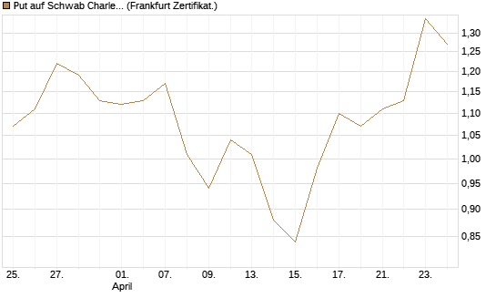Put auf Schwab Charles [Vontobel] Chart