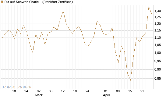 Put auf Schwab Charles [Vontobel] Chart