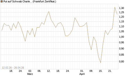 Put auf Schwab Charles [Vontobel] Chart