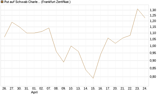Put auf Schwab Charles [Vontobel] Chart