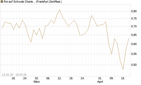 Put auf Schwab Charles [Vontobel] Chart