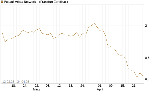 Put auf Arista Networks Inc [Vontobel] Chart