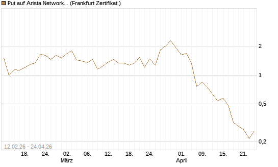 Put auf Arista Networks Inc [Vontobel] Chart