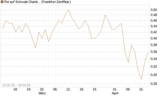 Put auf Schwab Charles [Vontobel] Chart