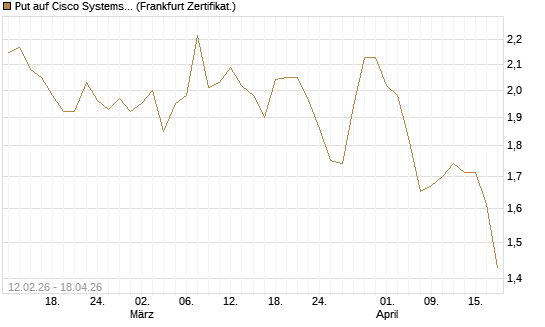 Put auf Cisco Systems [Vontobel] Chart