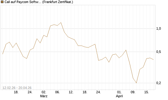Call auf Paycom Software [Vontobel] Chart