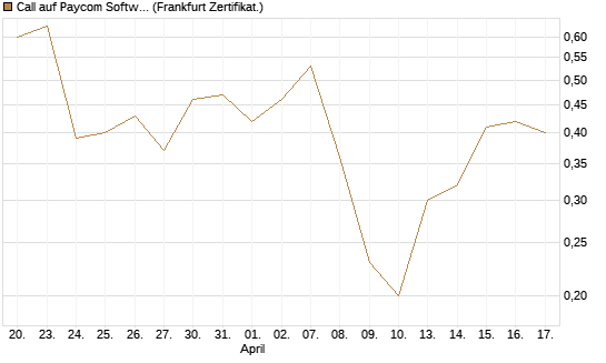 Call auf Paycom Software [Vontobel] Chart