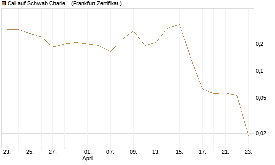Call auf Schwab Charles [Vontobel] Chart
