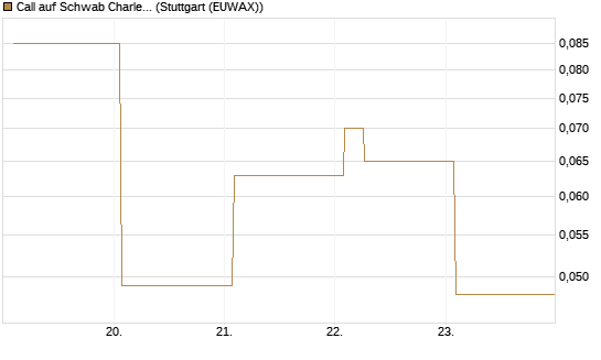 Call auf Schwab Charles [Vontobel] Chart