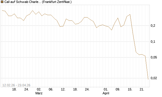 Call auf Schwab Charles [Vontobel] Chart
