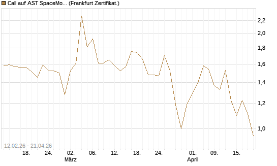 Call auf AST SpaceMobile Inc [Vontobel] Chart