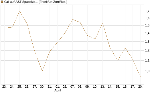 Call auf AST SpaceMobile Inc [Vontobel] Chart