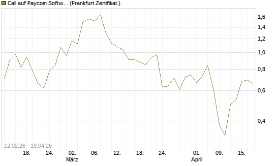Call auf Paycom Software [Vontobel] Chart